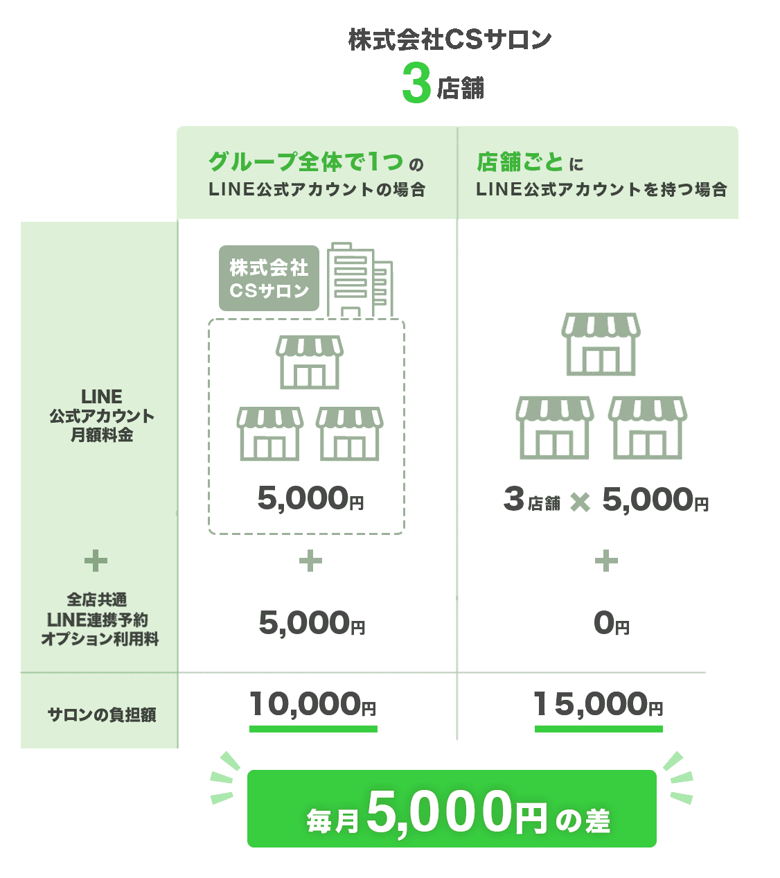 LINEシュミレーション_3店舗
