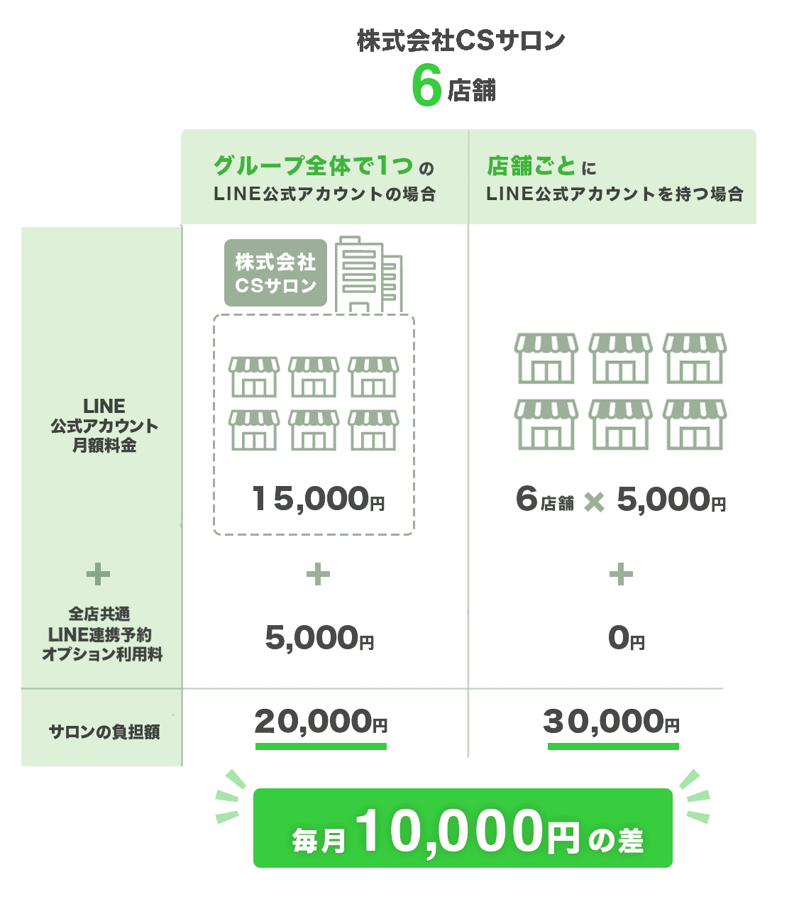 LINEシュミレーション_6店舗
